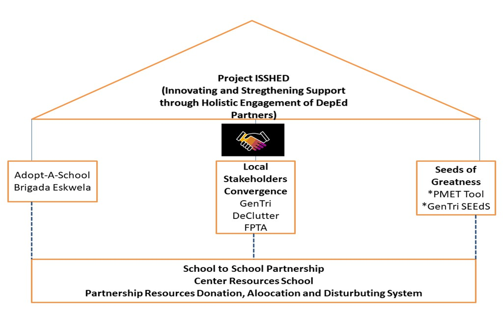 Project ISSHED